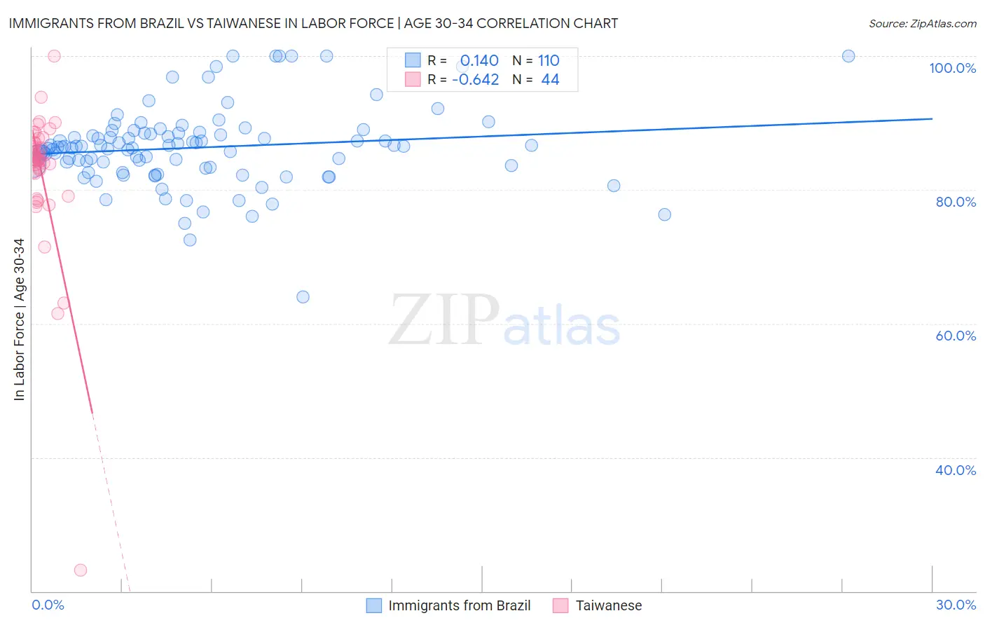 Immigrants from Brazil vs Taiwanese In Labor Force | Age 30-34