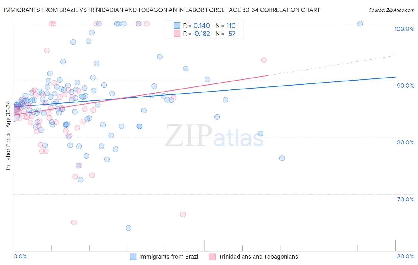 Immigrants from Brazil vs Trinidadian and Tobagonian In Labor Force | Age 30-34