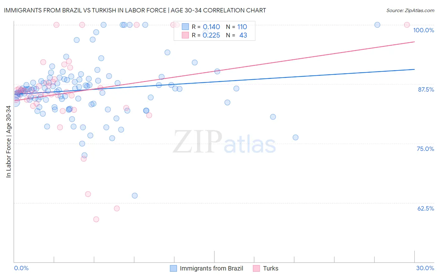 Immigrants from Brazil vs Turkish In Labor Force | Age 30-34