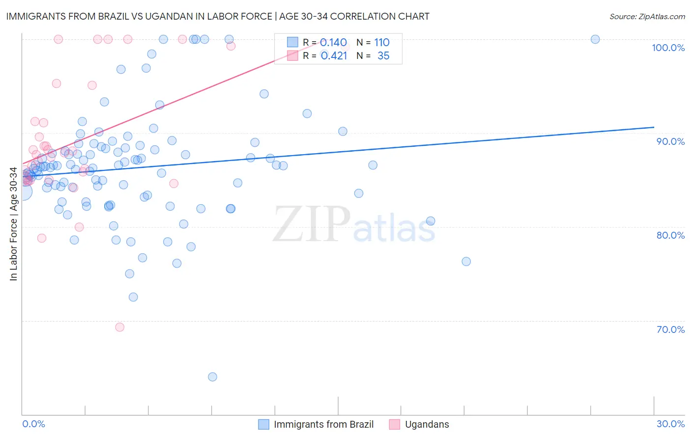 Immigrants from Brazil vs Ugandan In Labor Force | Age 30-34