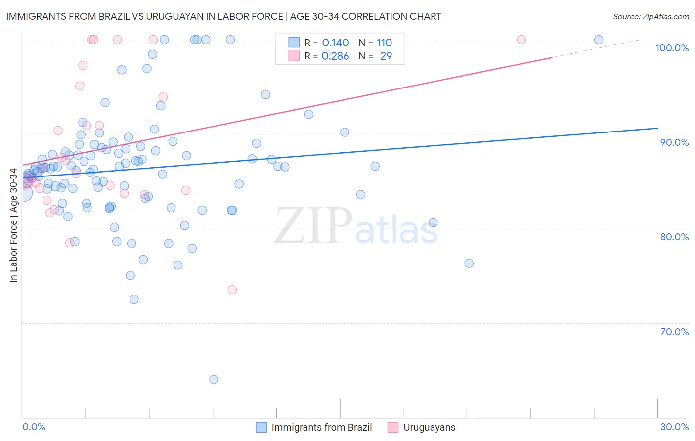 Immigrants from Brazil vs Uruguayan In Labor Force | Age 30-34