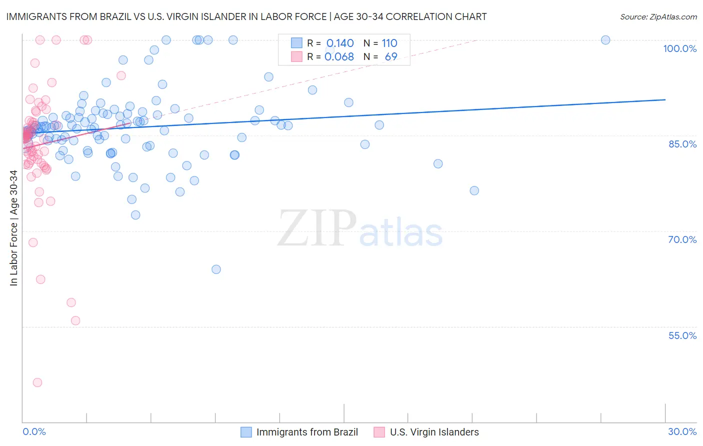 Immigrants from Brazil vs U.S. Virgin Islander In Labor Force | Age 30-34