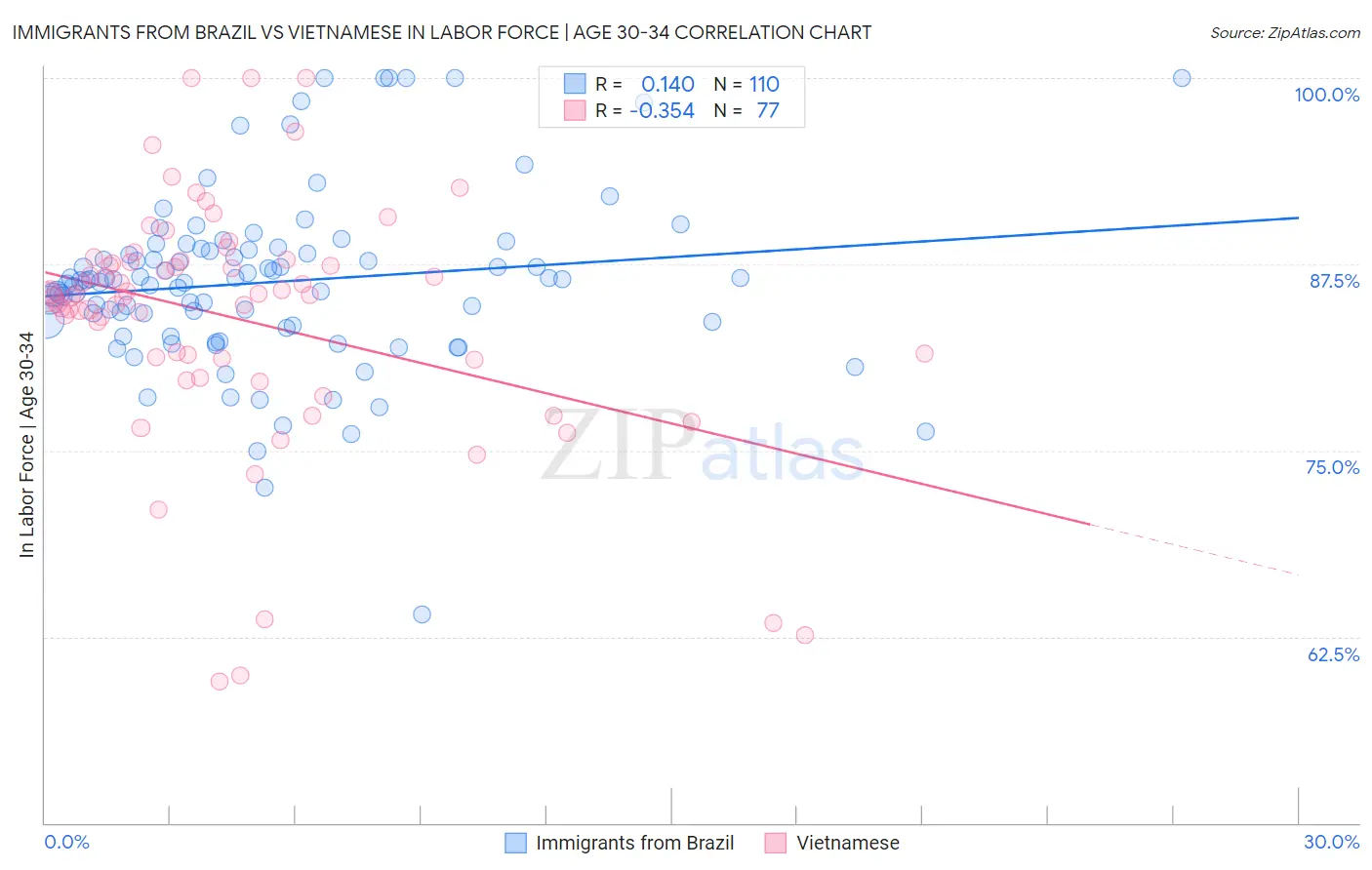 Immigrants from Brazil vs Vietnamese In Labor Force | Age 30-34