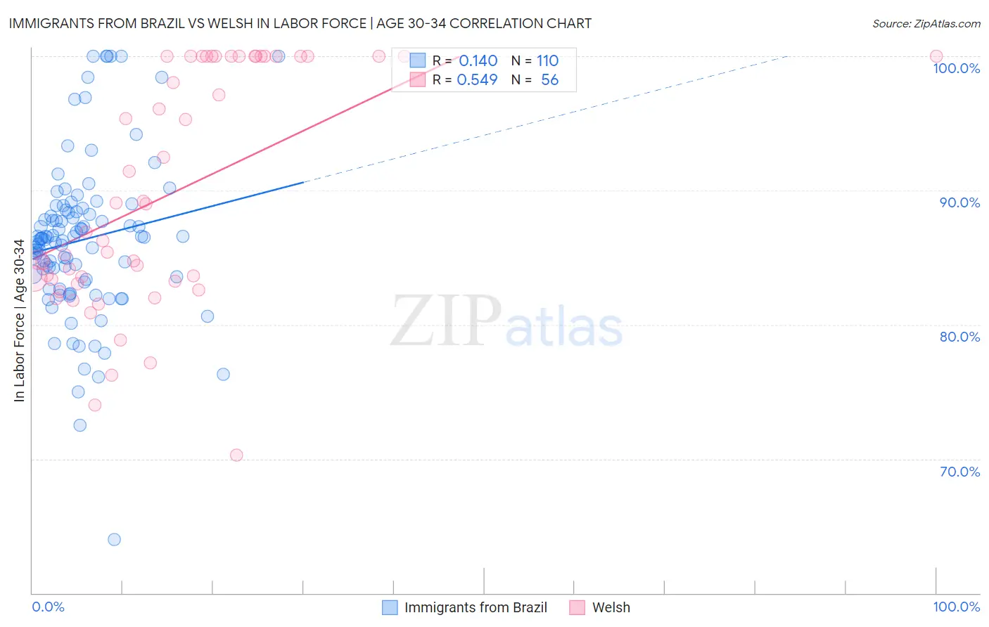 Immigrants from Brazil vs Welsh In Labor Force | Age 30-34
