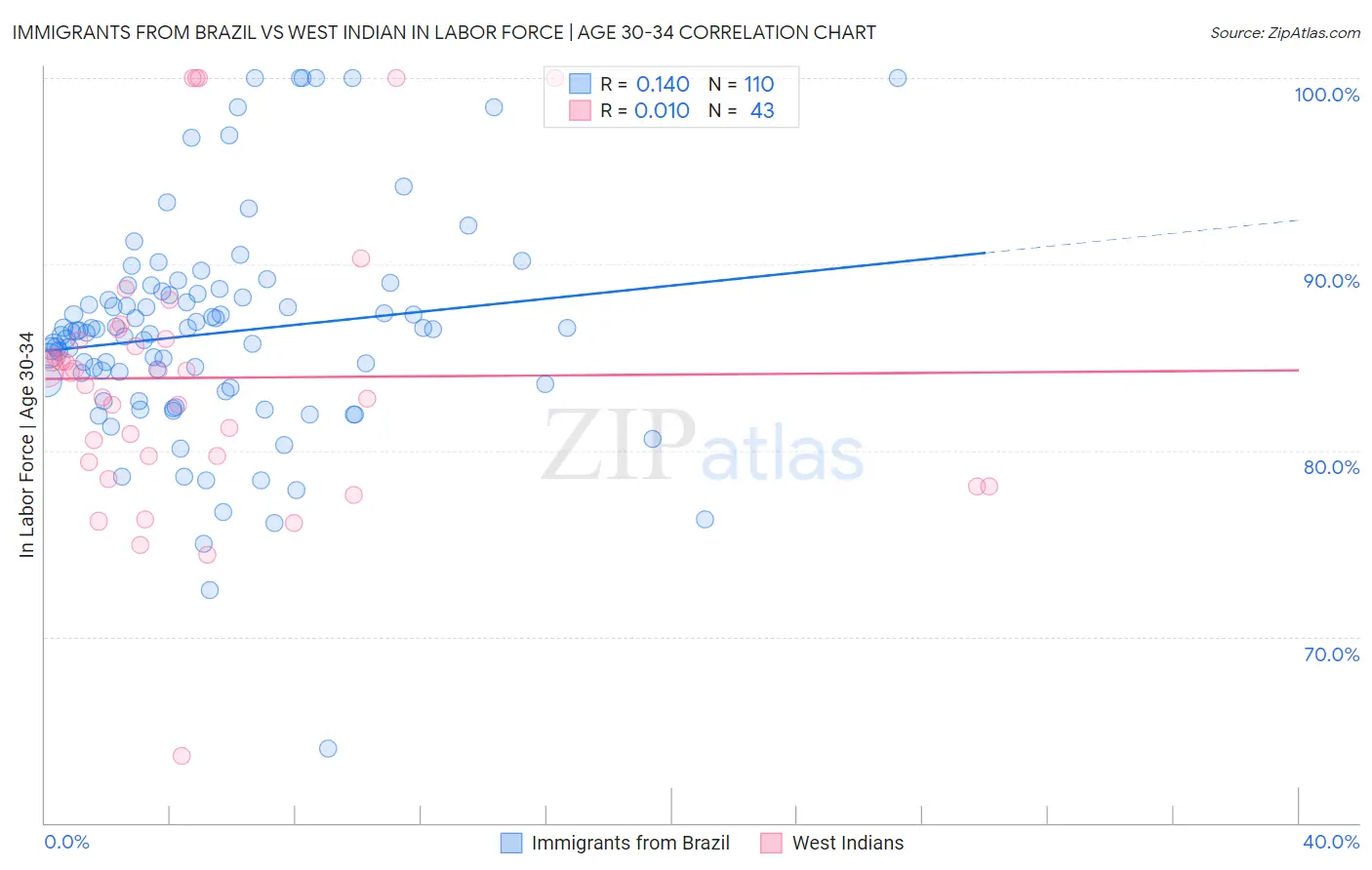 Immigrants from Brazil vs West Indian In Labor Force | Age 30-34