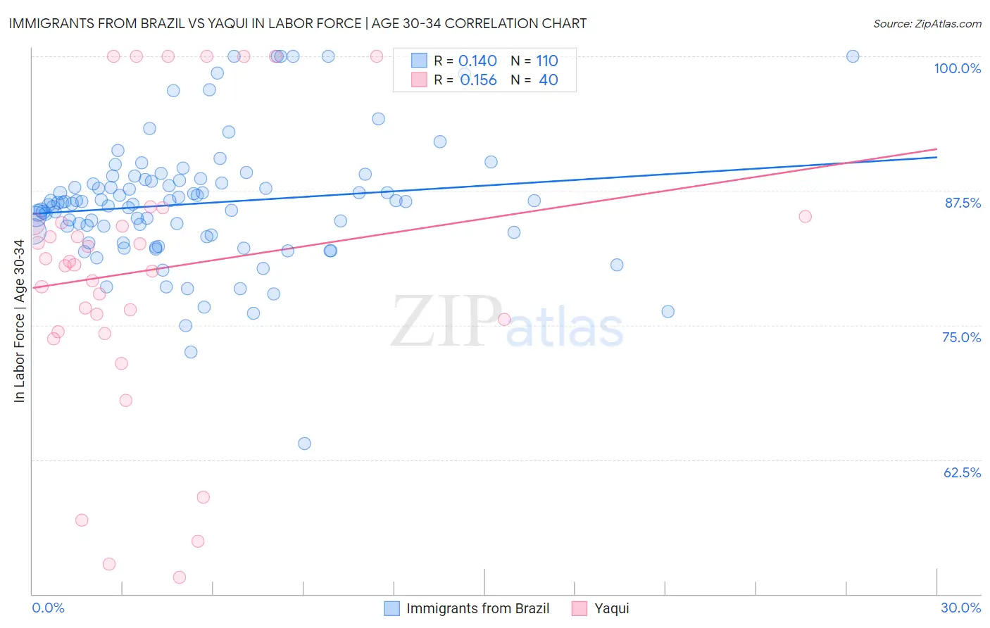 Immigrants from Brazil vs Yaqui In Labor Force | Age 30-34