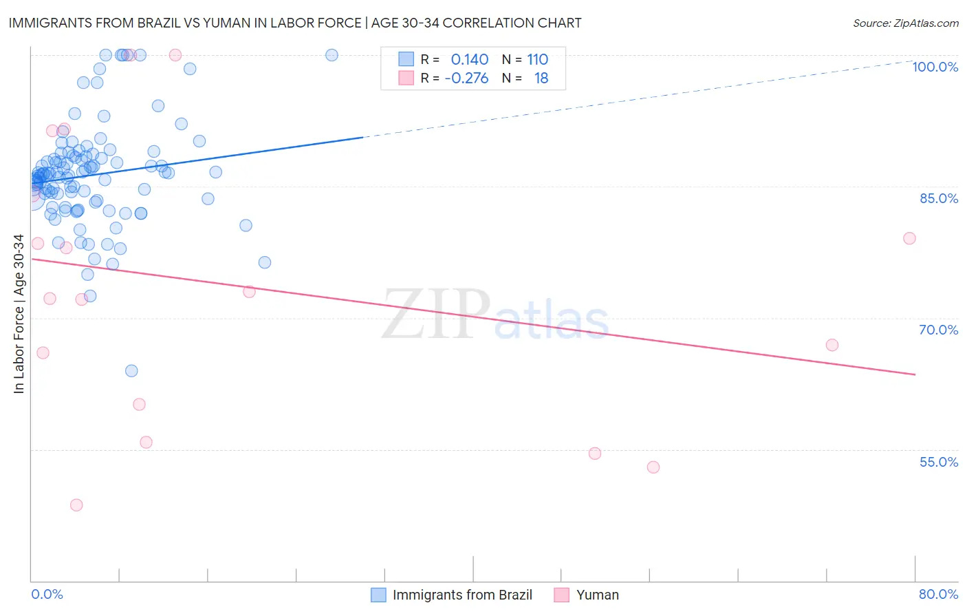 Immigrants from Brazil vs Yuman In Labor Force | Age 30-34