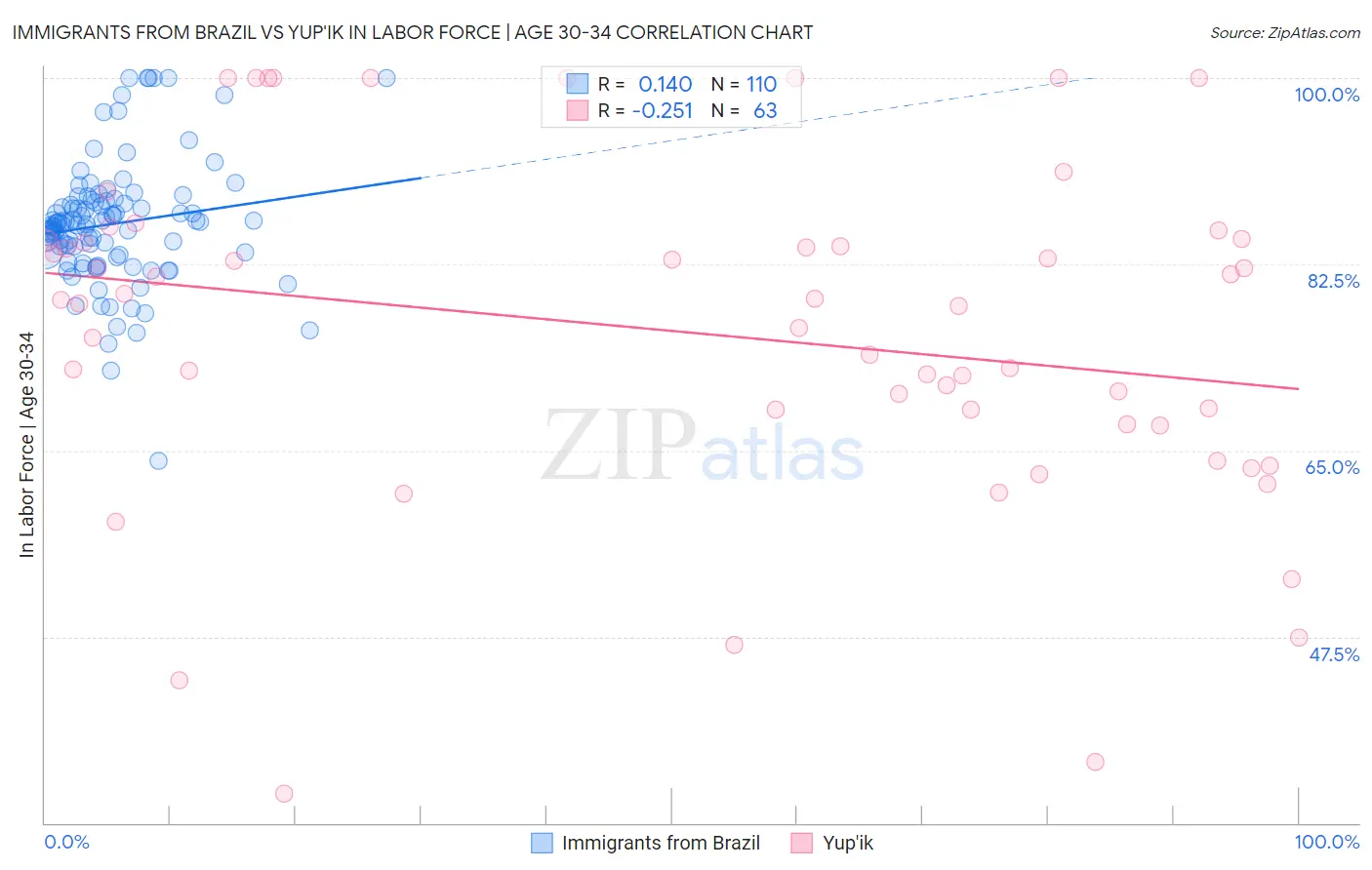 Immigrants from Brazil vs Yup'ik In Labor Force | Age 30-34