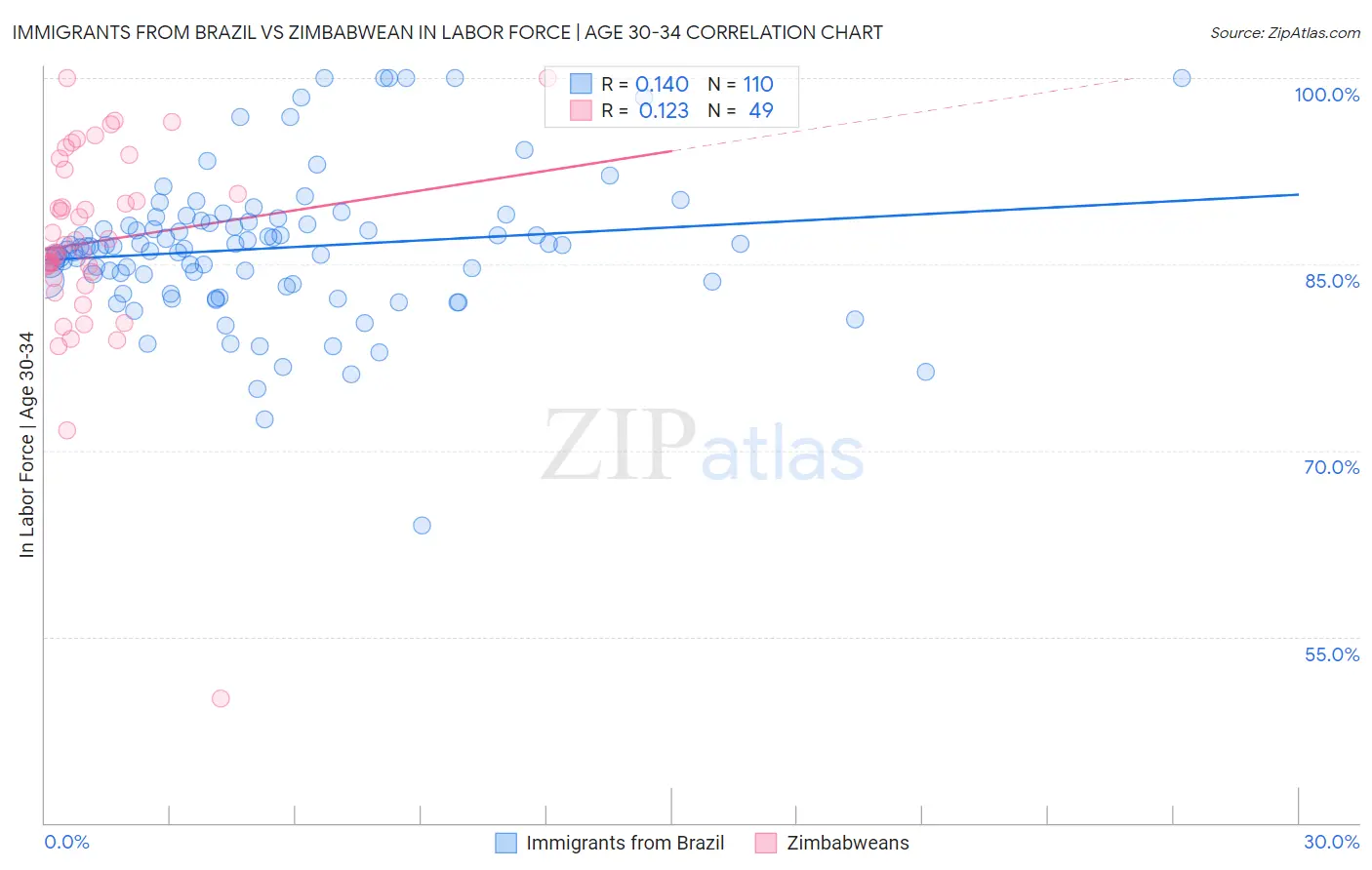 Immigrants from Brazil vs Zimbabwean In Labor Force | Age 30-34
