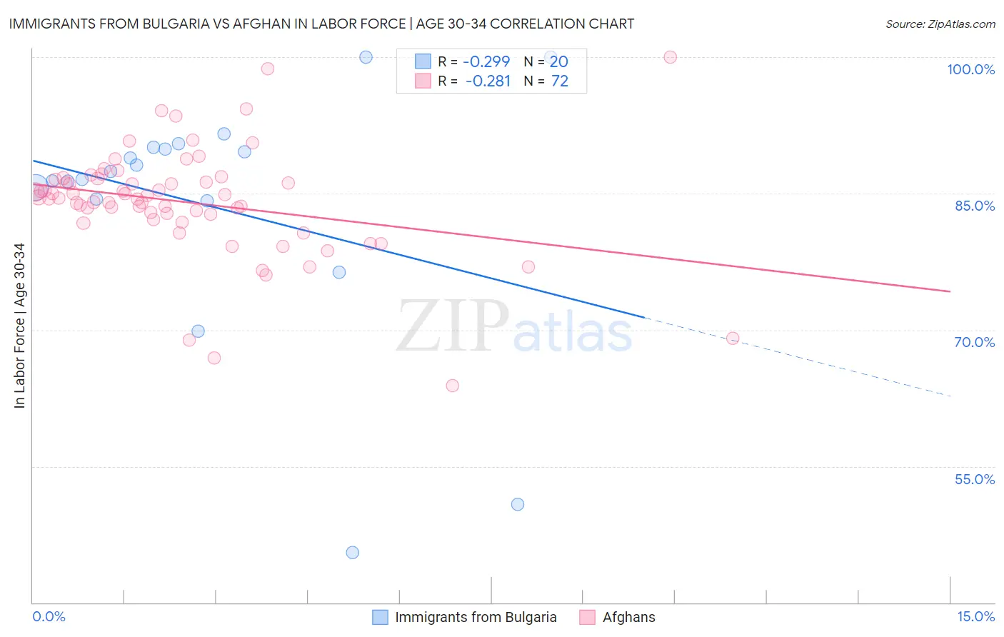 Immigrants from Bulgaria vs Afghan In Labor Force | Age 30-34