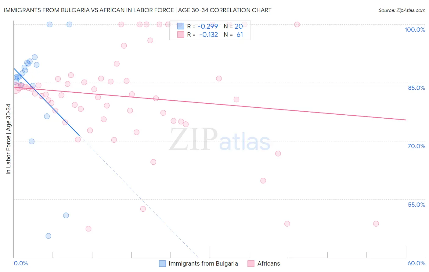 Immigrants from Bulgaria vs African In Labor Force | Age 30-34