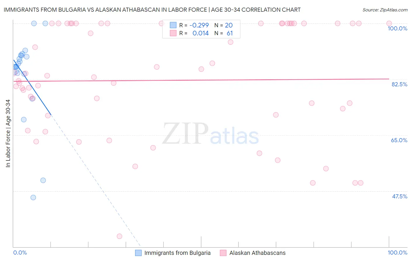 Immigrants from Bulgaria vs Alaskan Athabascan In Labor Force | Age 30-34