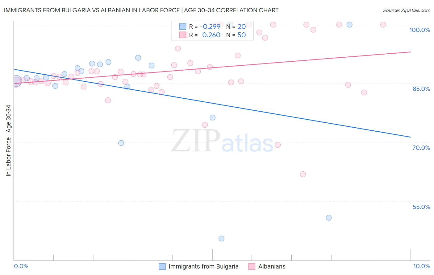 Immigrants from Bulgaria vs Albanian In Labor Force | Age 30-34