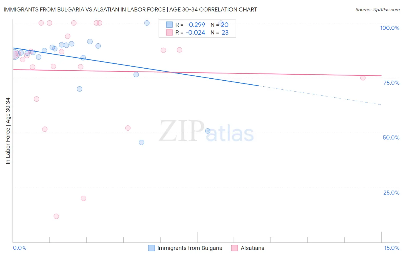 Immigrants from Bulgaria vs Alsatian In Labor Force | Age 30-34