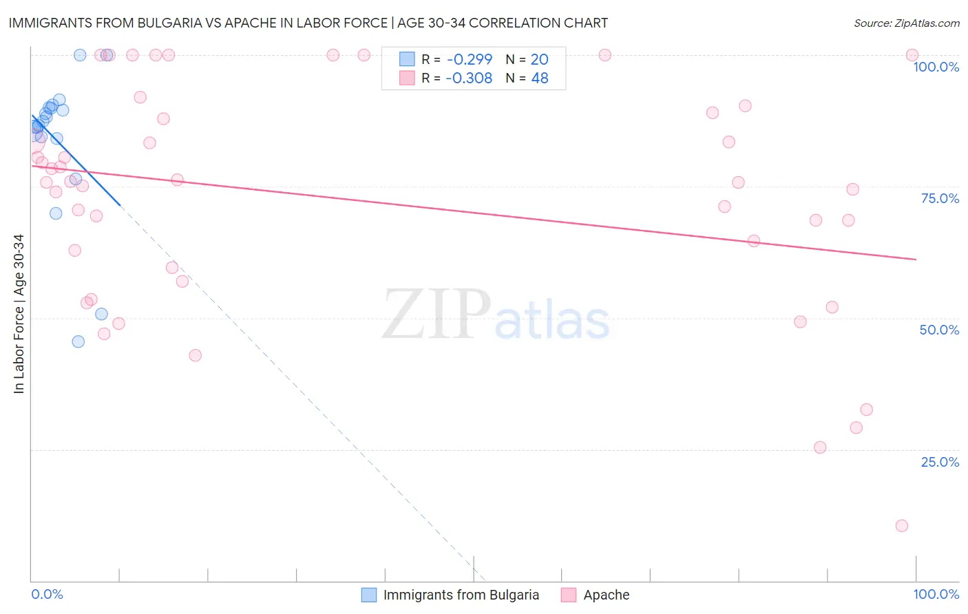 Immigrants from Bulgaria vs Apache In Labor Force | Age 30-34