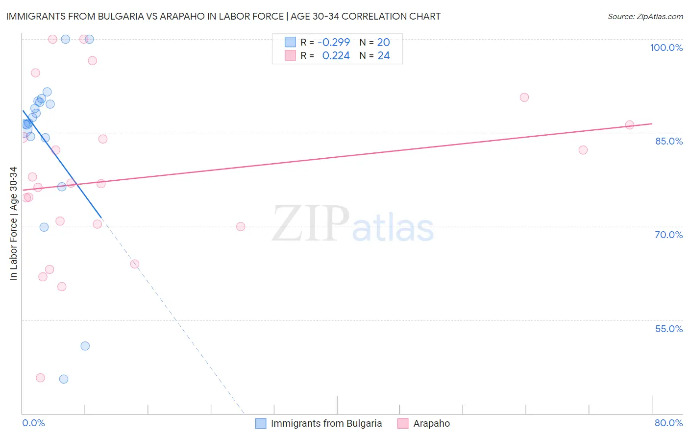 Immigrants from Bulgaria vs Arapaho In Labor Force | Age 30-34