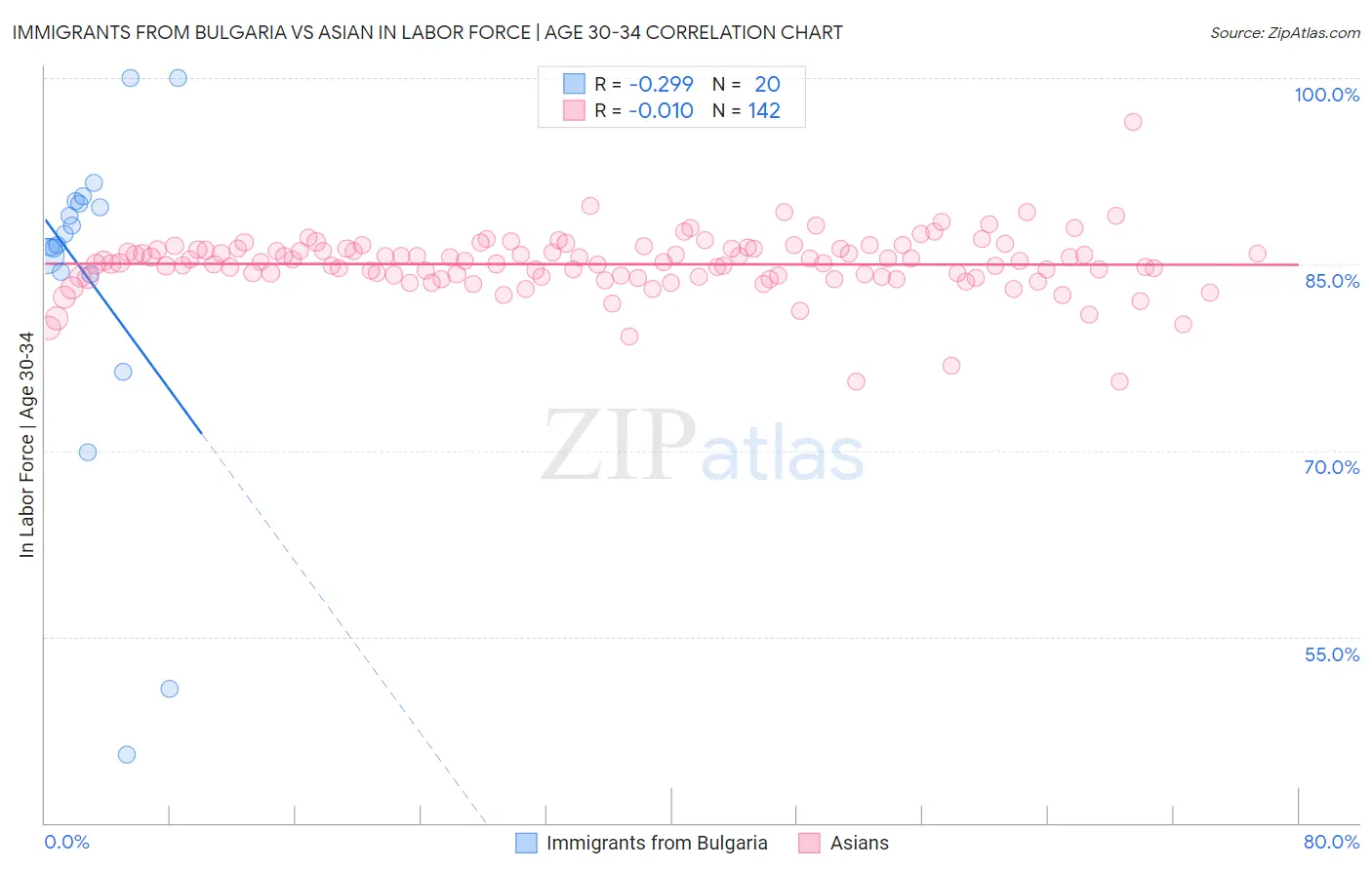Immigrants from Bulgaria vs Asian In Labor Force | Age 30-34