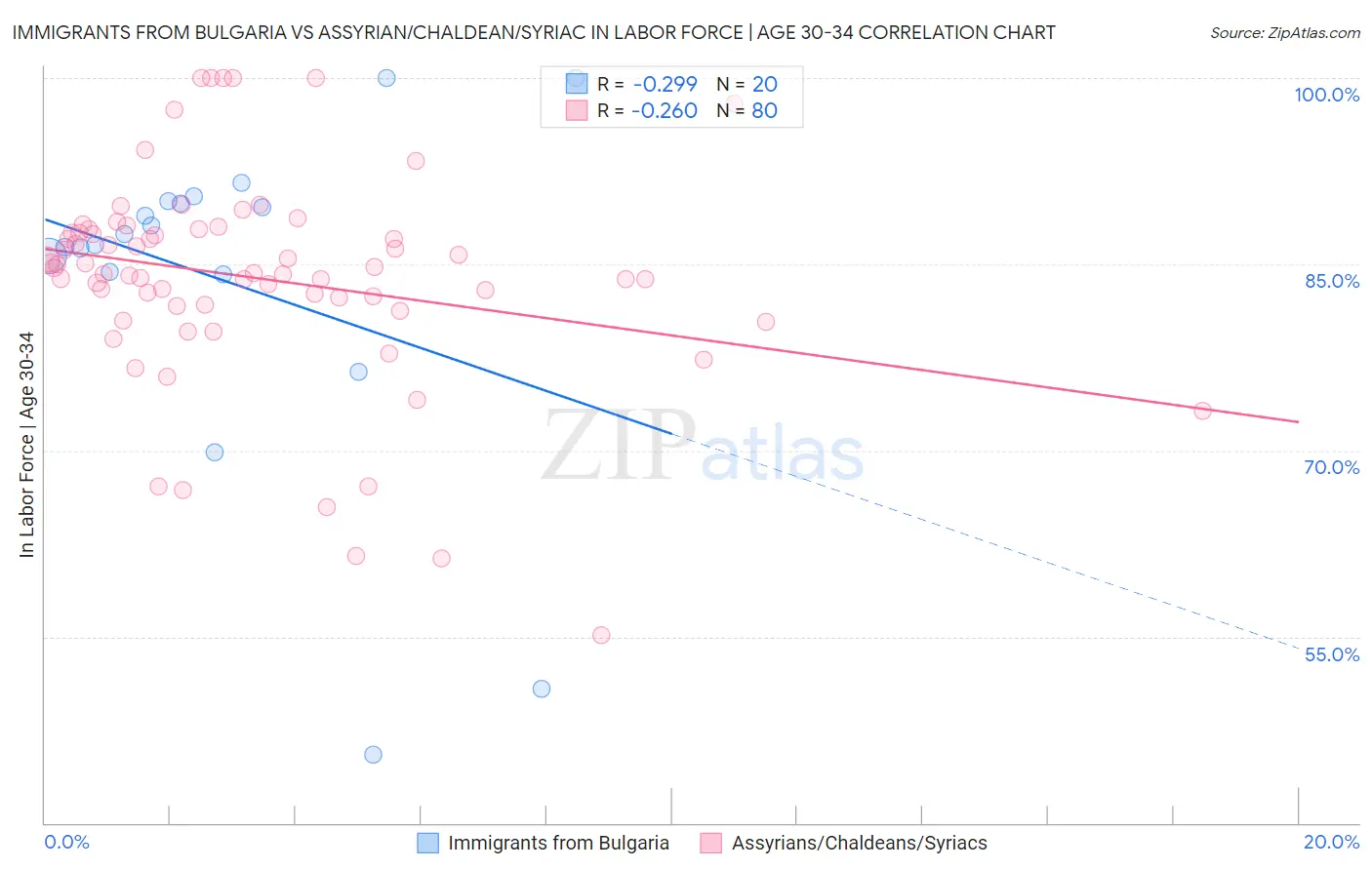 Immigrants from Bulgaria vs Assyrian/Chaldean/Syriac In Labor Force | Age 30-34