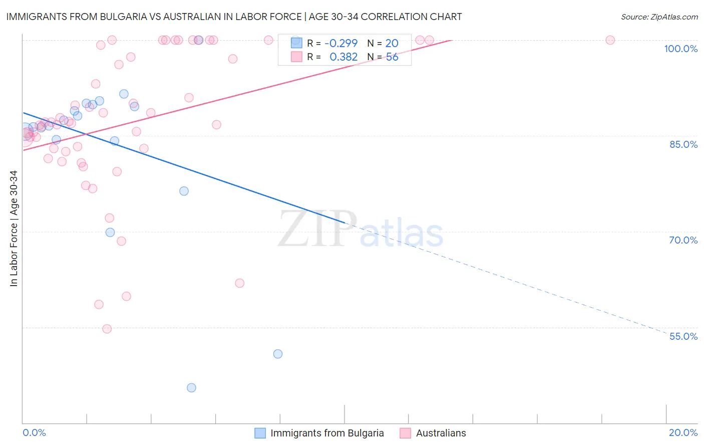 Immigrants from Bulgaria vs Australian In Labor Force | Age 30-34