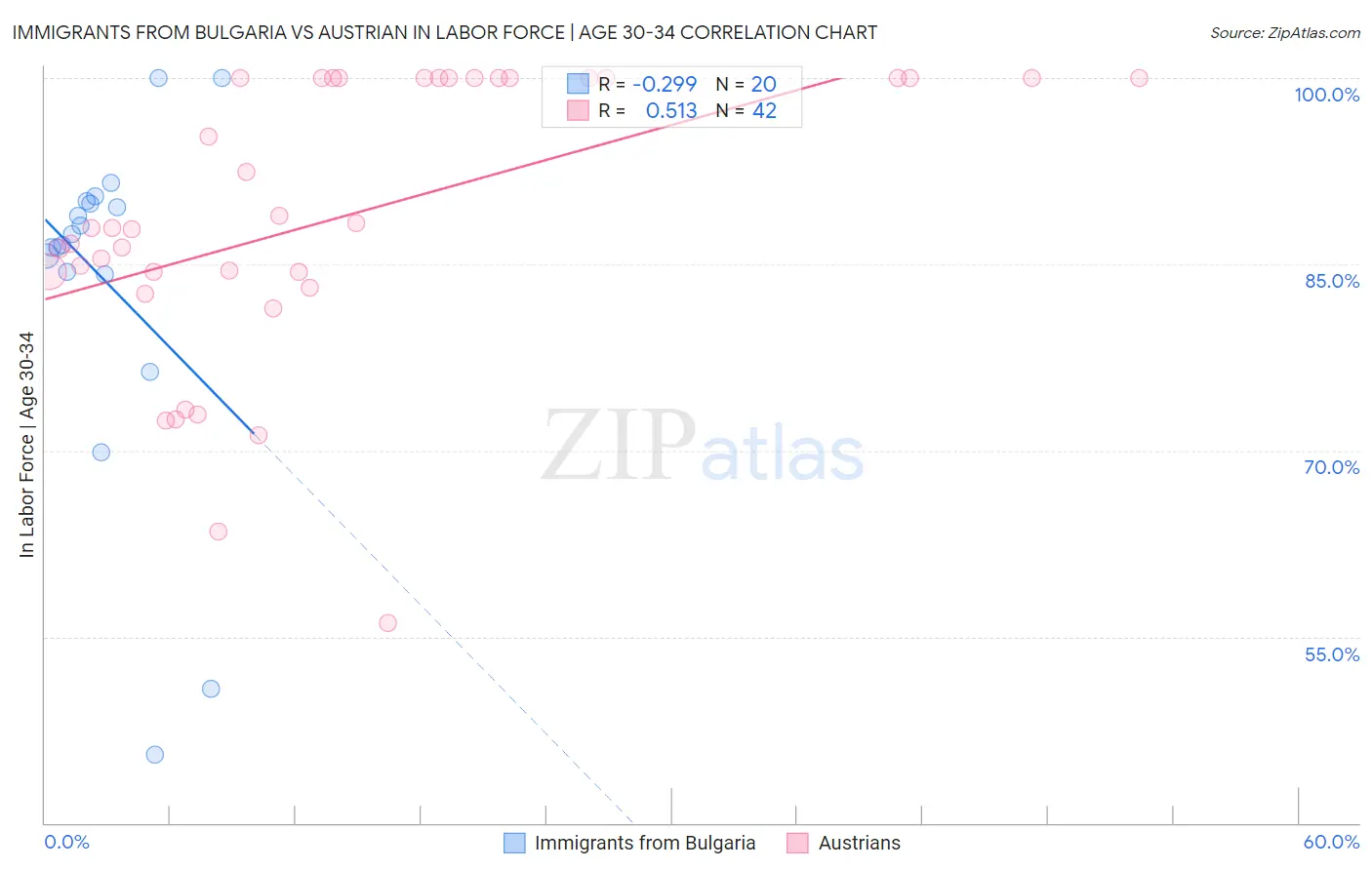 Immigrants from Bulgaria vs Austrian In Labor Force | Age 30-34