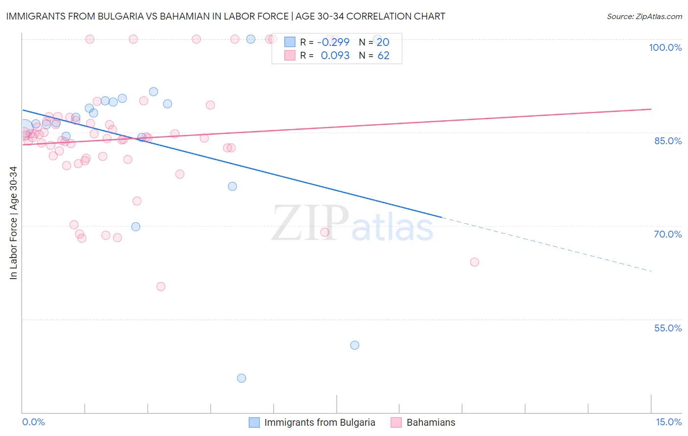 Immigrants from Bulgaria vs Bahamian In Labor Force | Age 30-34