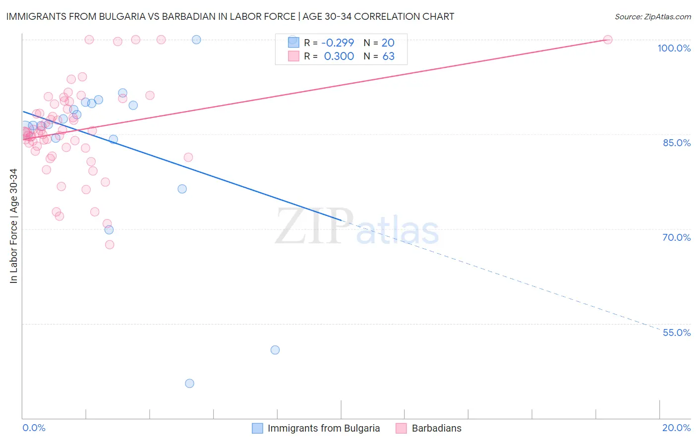 Immigrants from Bulgaria vs Barbadian In Labor Force | Age 30-34