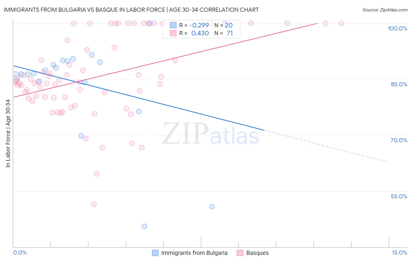 Immigrants from Bulgaria vs Basque In Labor Force | Age 30-34