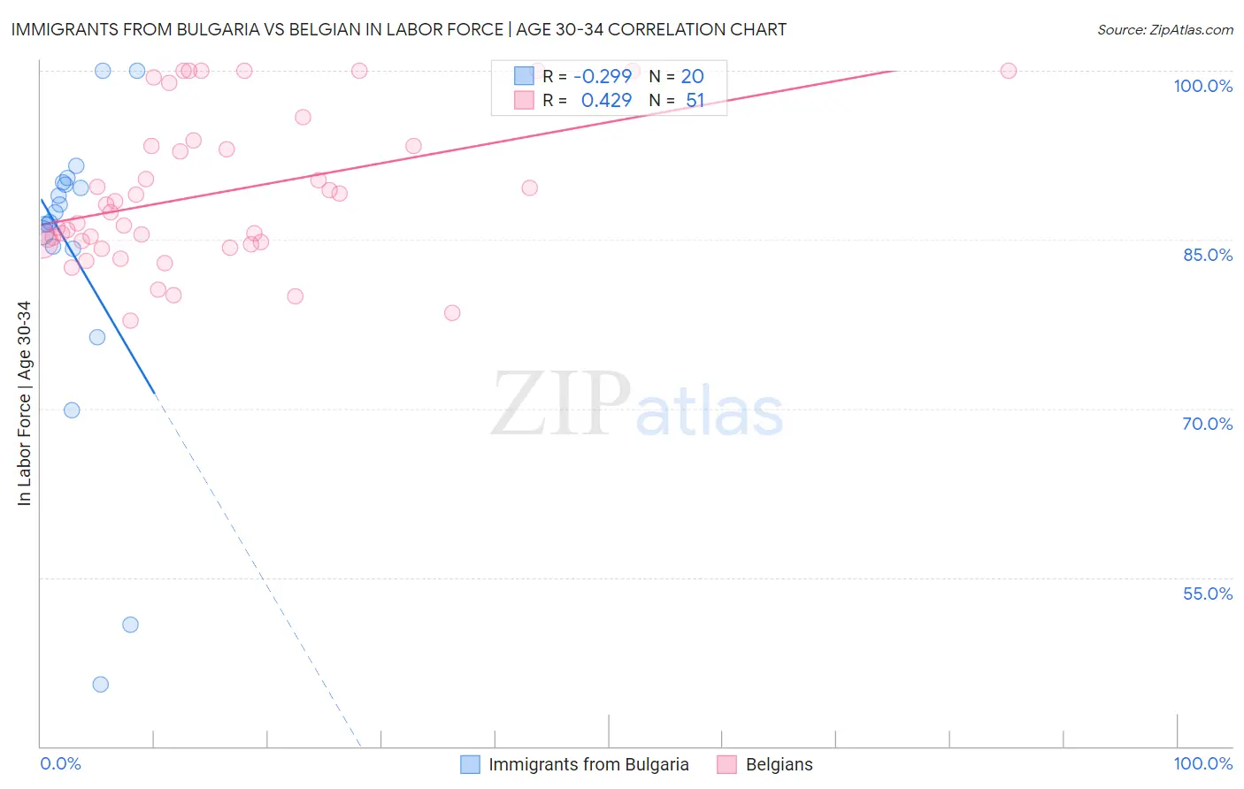 Immigrants from Bulgaria vs Belgian In Labor Force | Age 30-34
