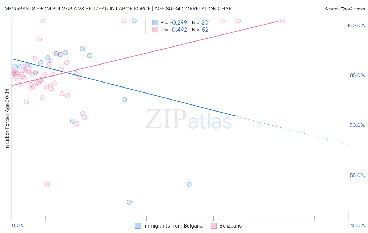 Immigrants from Bulgaria vs Belizean In Labor Force | Age 30-34