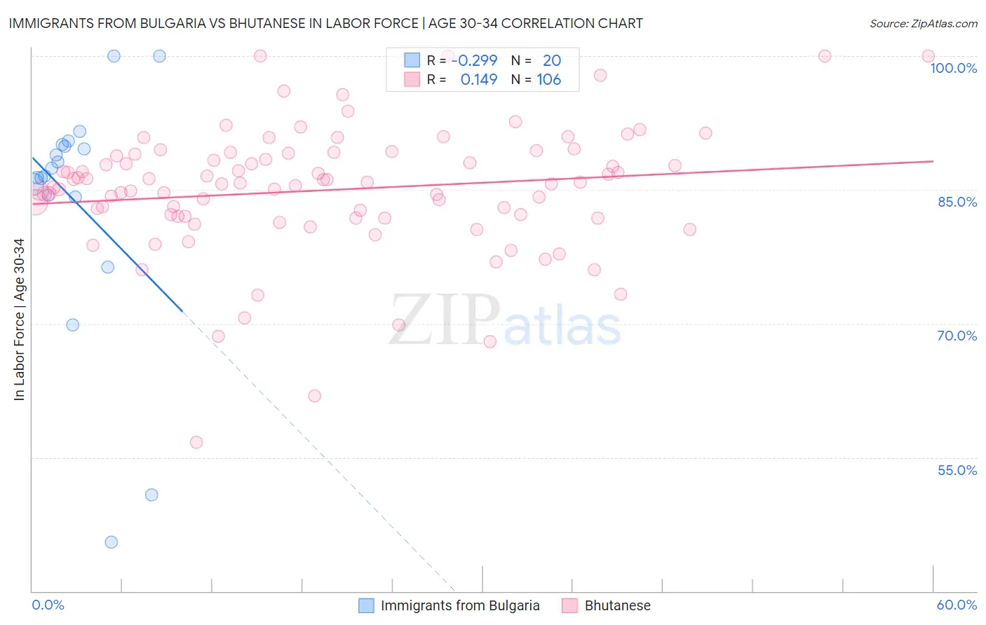 Immigrants from Bulgaria vs Bhutanese In Labor Force | Age 30-34