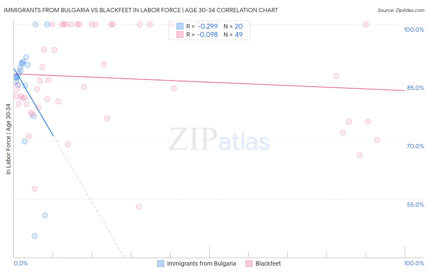 Immigrants from Bulgaria vs Blackfeet In Labor Force | Age 30-34