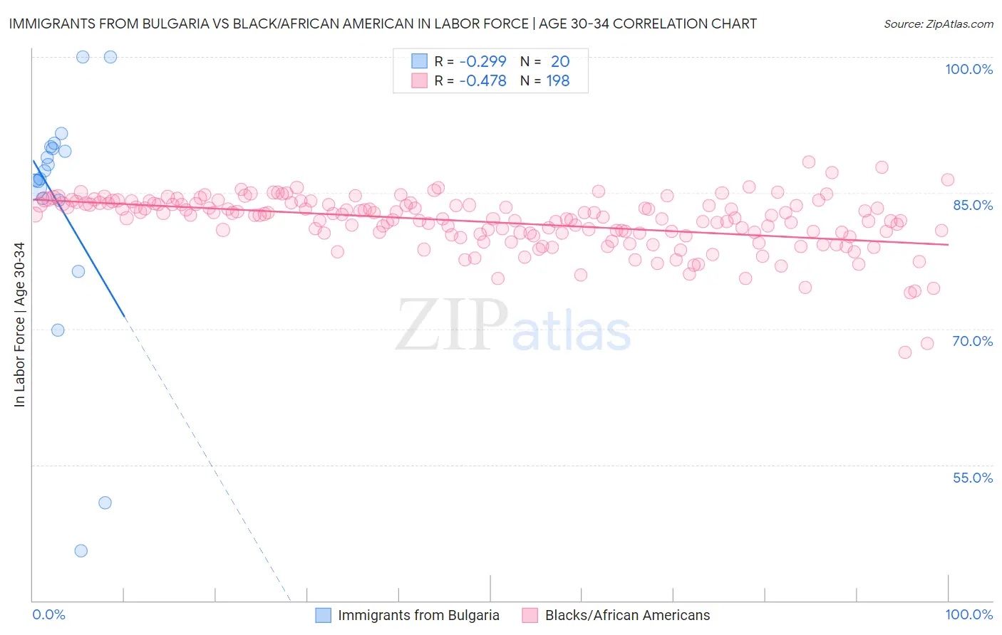 Immigrants from Bulgaria vs Black/African American In Labor Force | Age 30-34