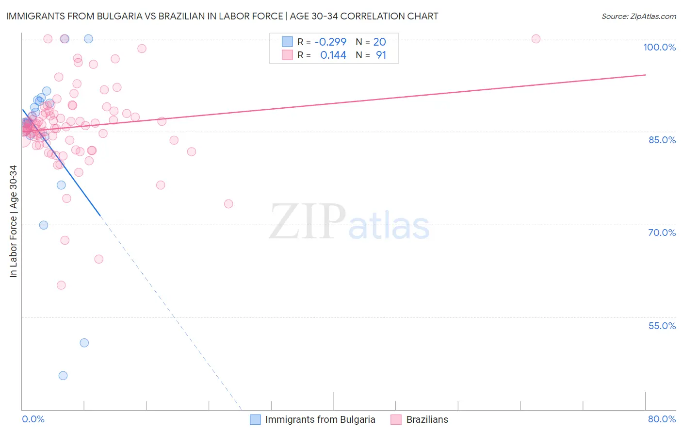 Immigrants from Bulgaria vs Brazilian In Labor Force | Age 30-34