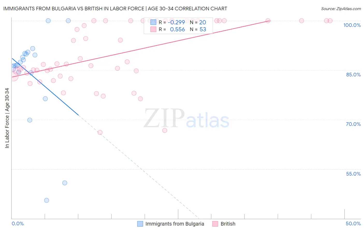 Immigrants from Bulgaria vs British In Labor Force | Age 30-34