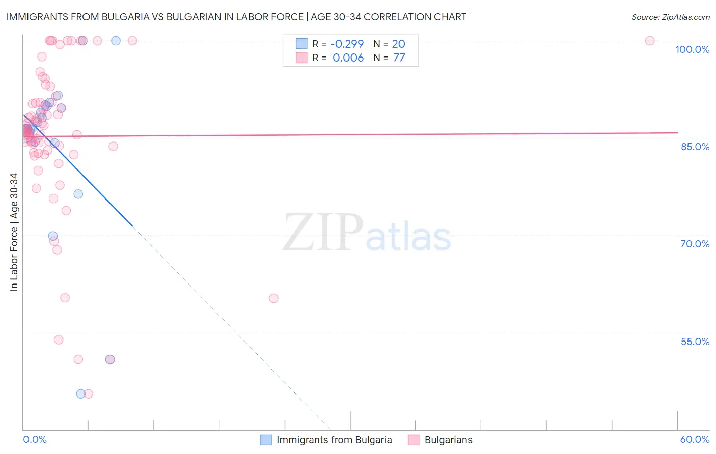 Immigrants from Bulgaria vs Bulgarian In Labor Force | Age 30-34