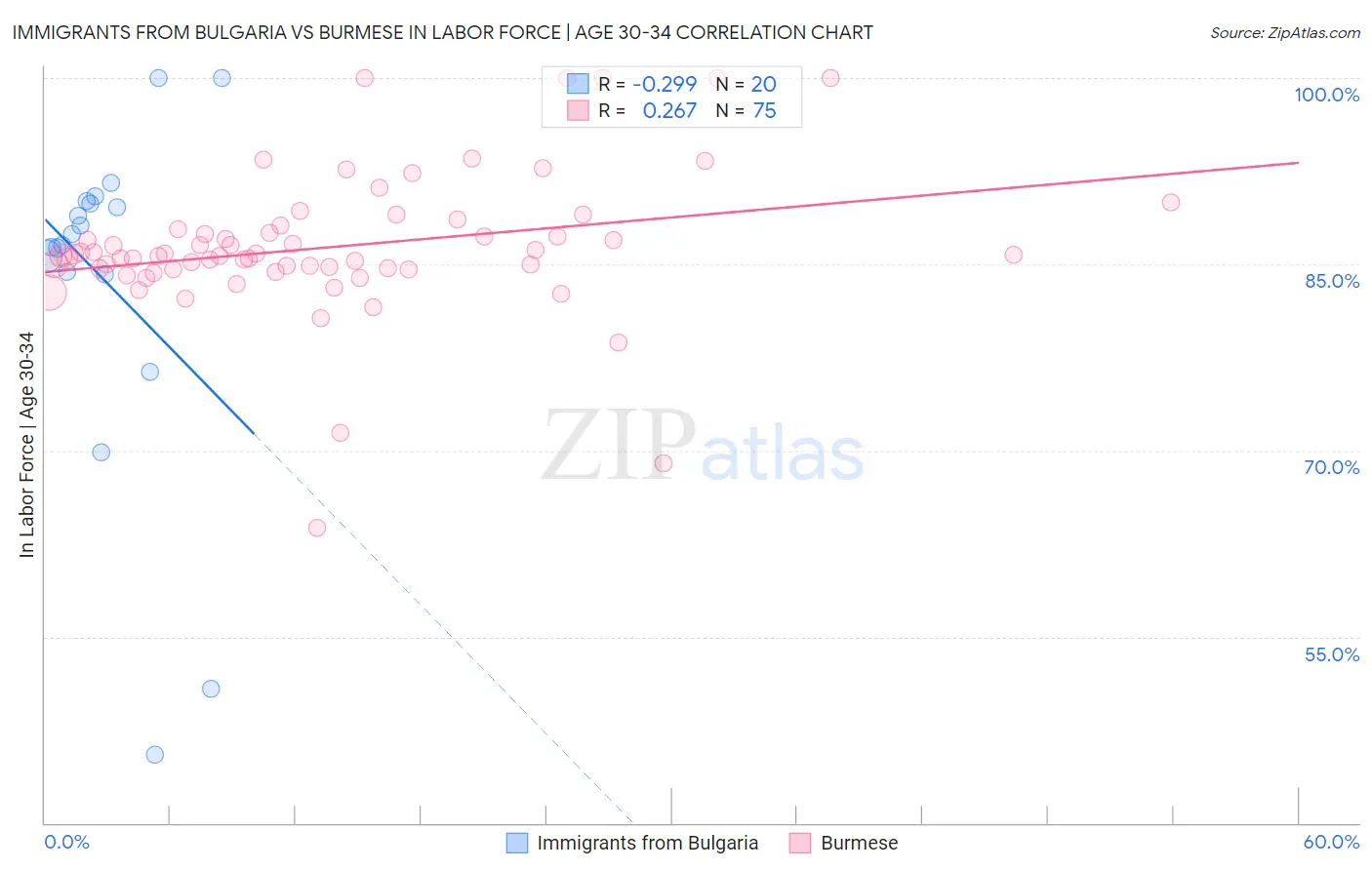 Immigrants from Bulgaria vs Burmese In Labor Force | Age 30-34