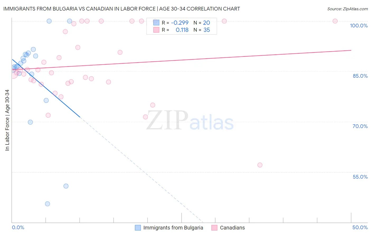 Immigrants from Bulgaria vs Canadian In Labor Force | Age 30-34