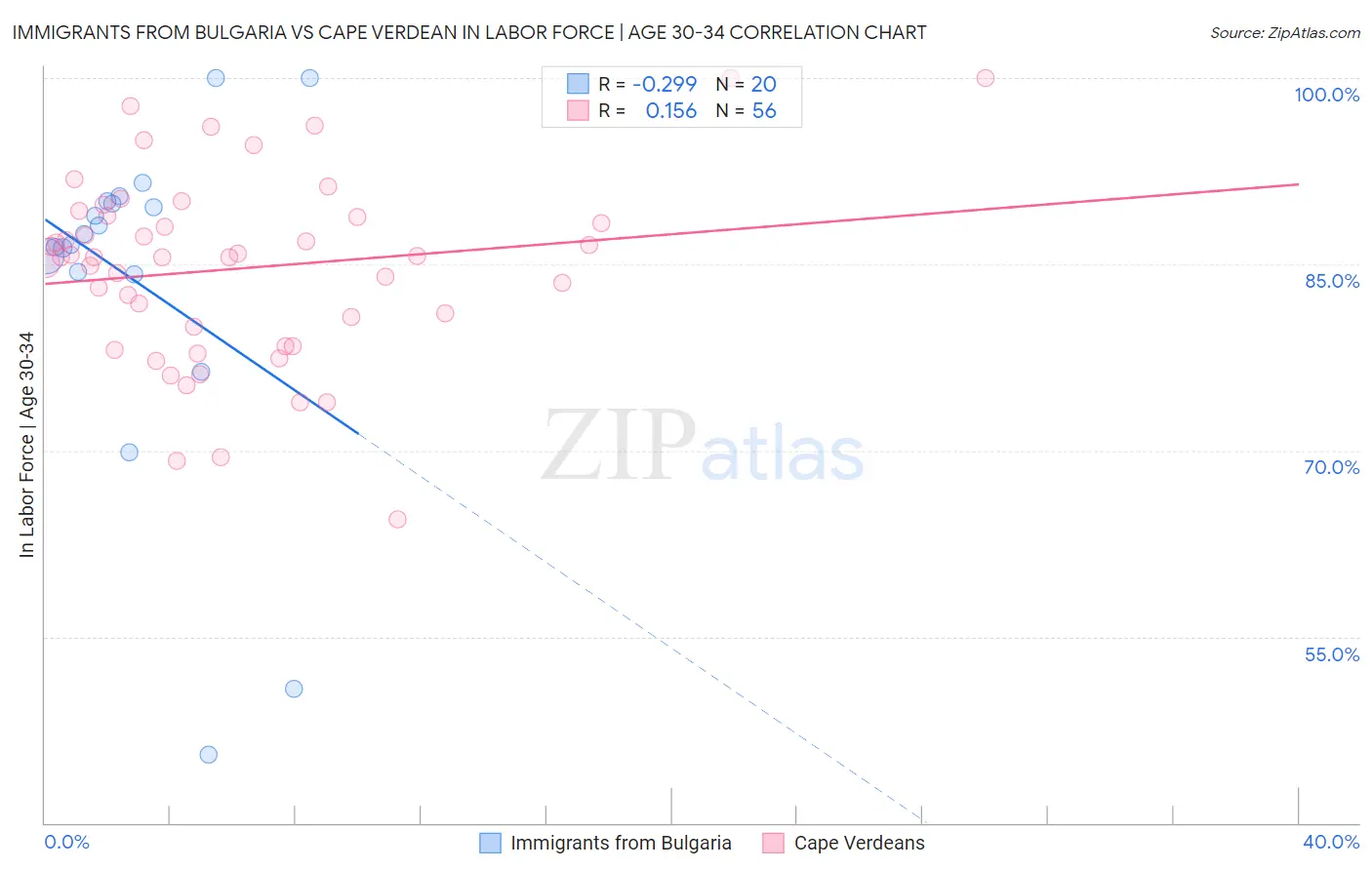 Immigrants from Bulgaria vs Cape Verdean In Labor Force | Age 30-34