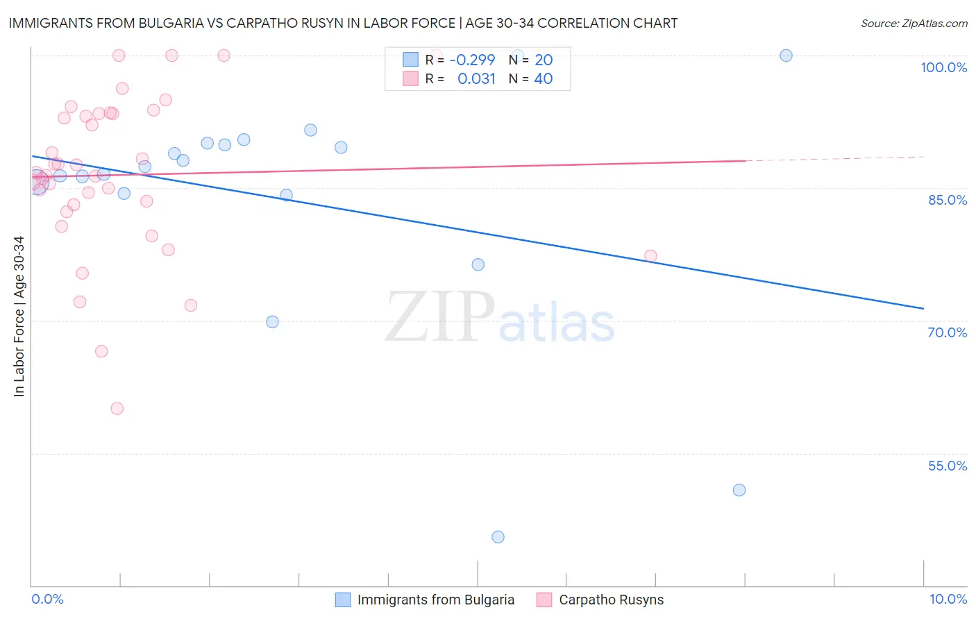 Immigrants from Bulgaria vs Carpatho Rusyn In Labor Force | Age 30-34
