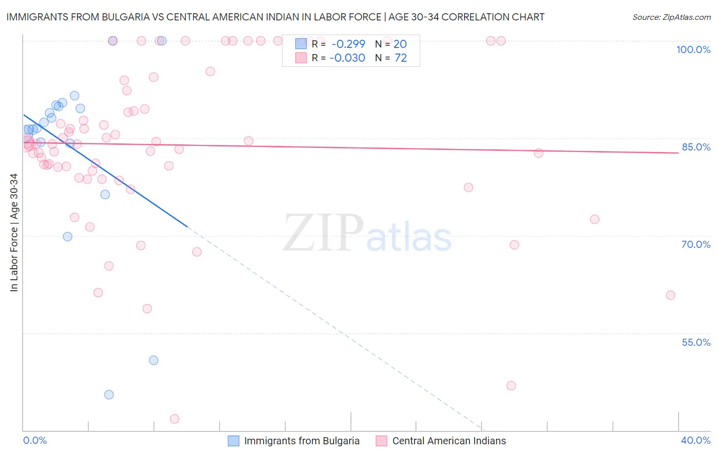 Immigrants from Bulgaria vs Central American Indian In Labor Force | Age 30-34