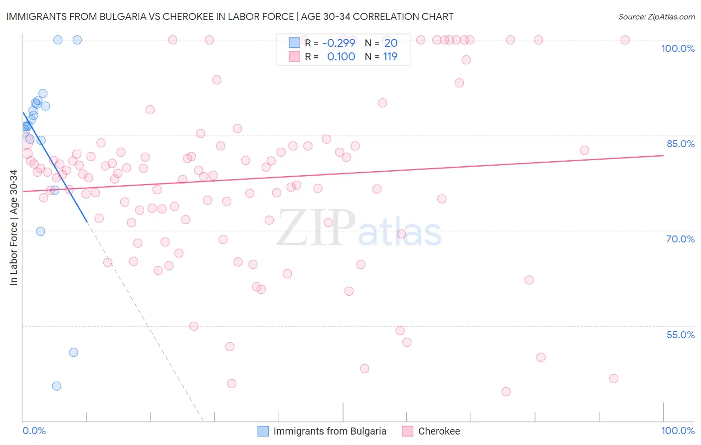 Immigrants from Bulgaria vs Cherokee In Labor Force | Age 30-34