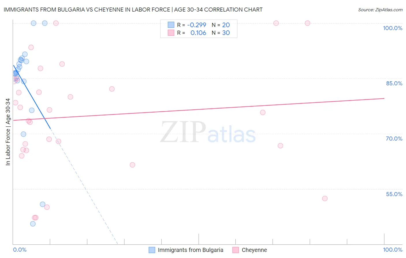 Immigrants from Bulgaria vs Cheyenne In Labor Force | Age 30-34