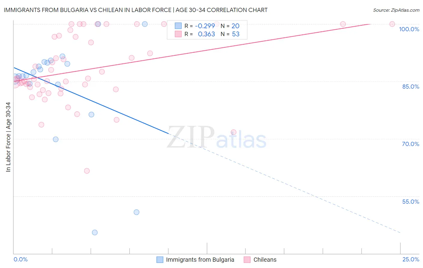 Immigrants from Bulgaria vs Chilean In Labor Force | Age 30-34