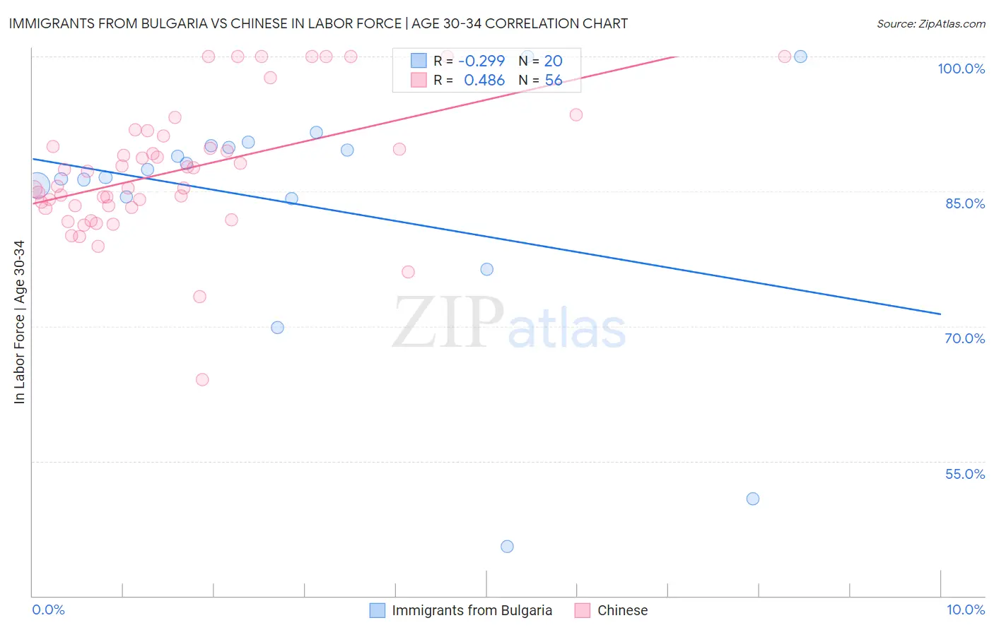 Immigrants from Bulgaria vs Chinese In Labor Force | Age 30-34
