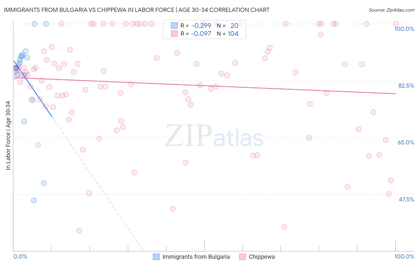 Immigrants from Bulgaria vs Chippewa In Labor Force | Age 30-34