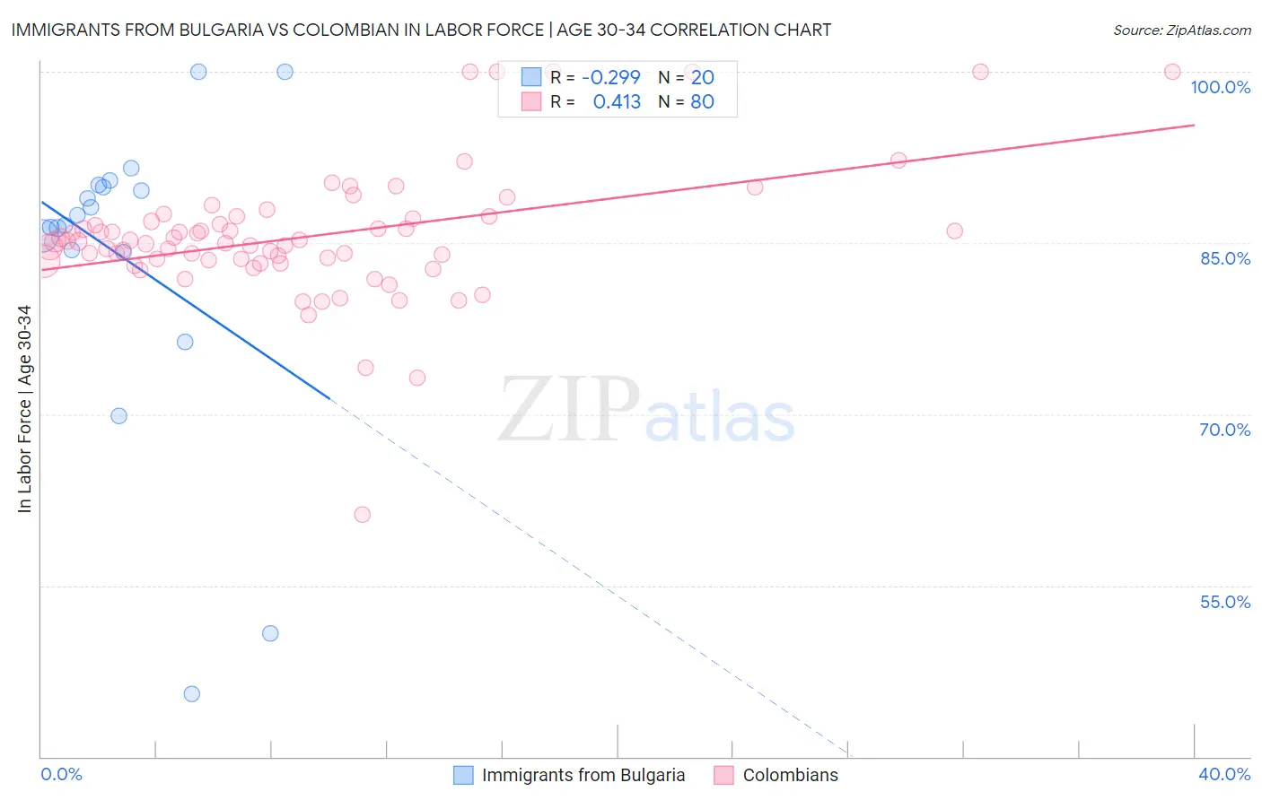 Immigrants from Bulgaria vs Colombian In Labor Force | Age 30-34