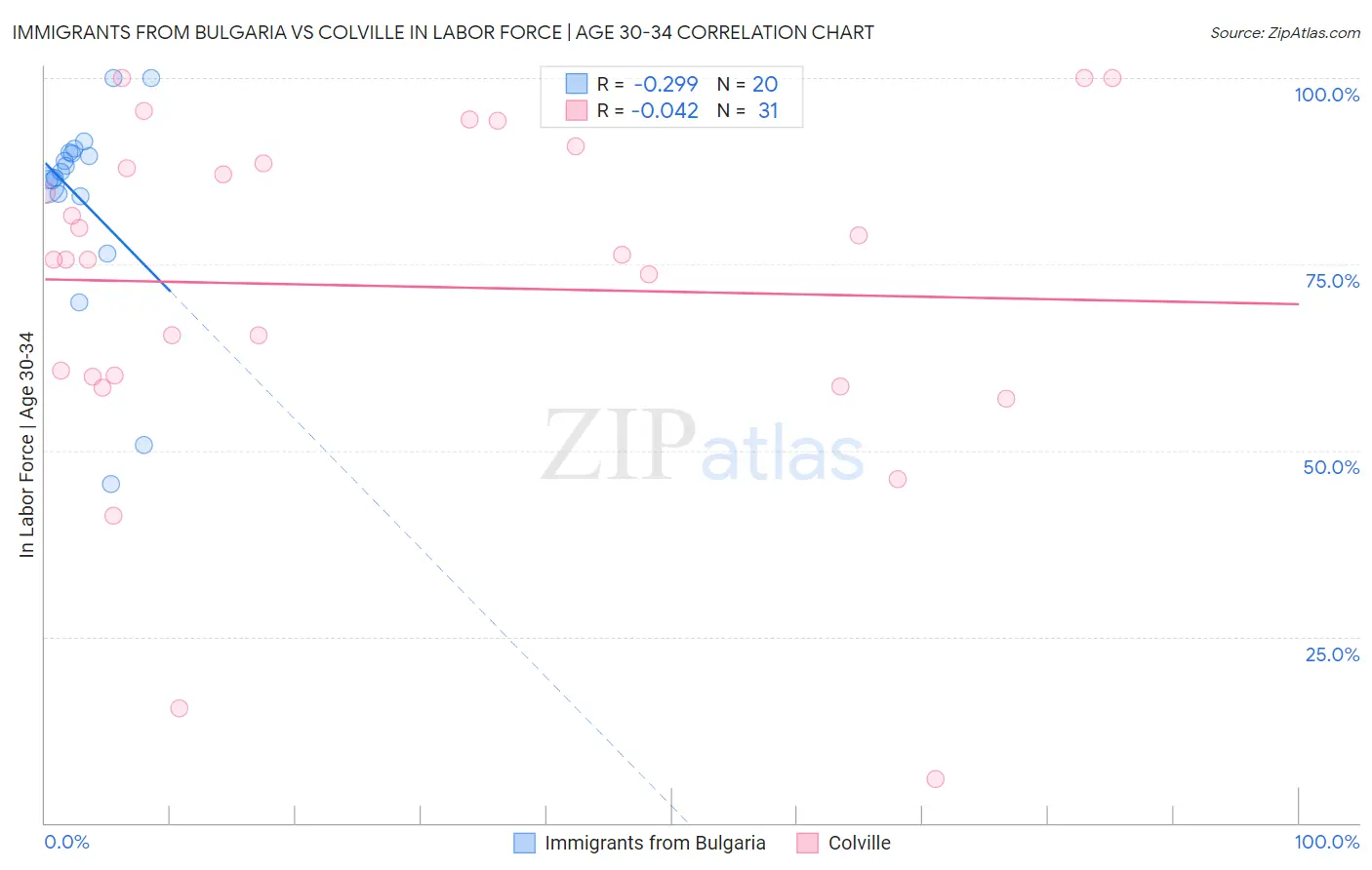 Immigrants from Bulgaria vs Colville In Labor Force | Age 30-34