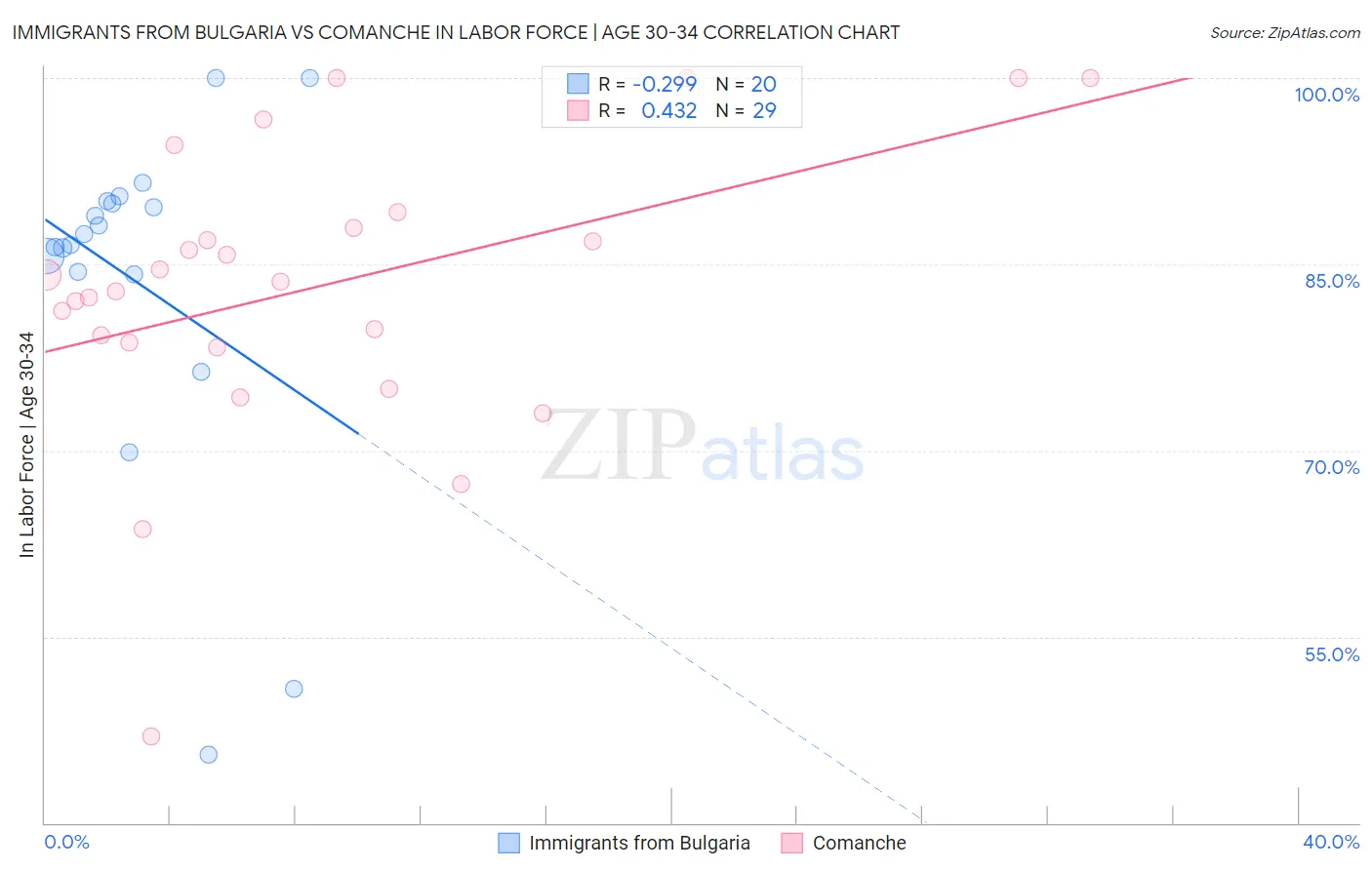 Immigrants from Bulgaria vs Comanche In Labor Force | Age 30-34