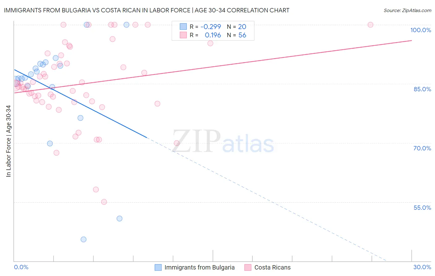 Immigrants from Bulgaria vs Costa Rican In Labor Force | Age 30-34