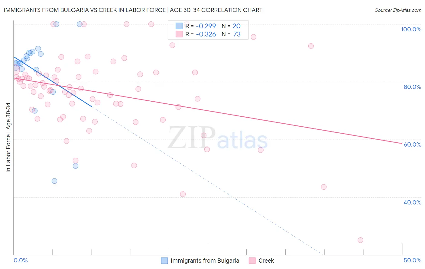 Immigrants from Bulgaria vs Creek In Labor Force | Age 30-34